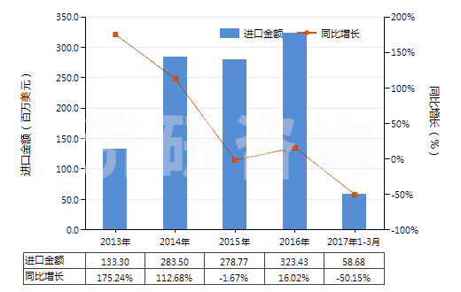 2013-2017年3月中國(guó)硫化橡膠制避孕套(HS40141000)進(jìn)口總額及增速統(tǒng)計(jì)